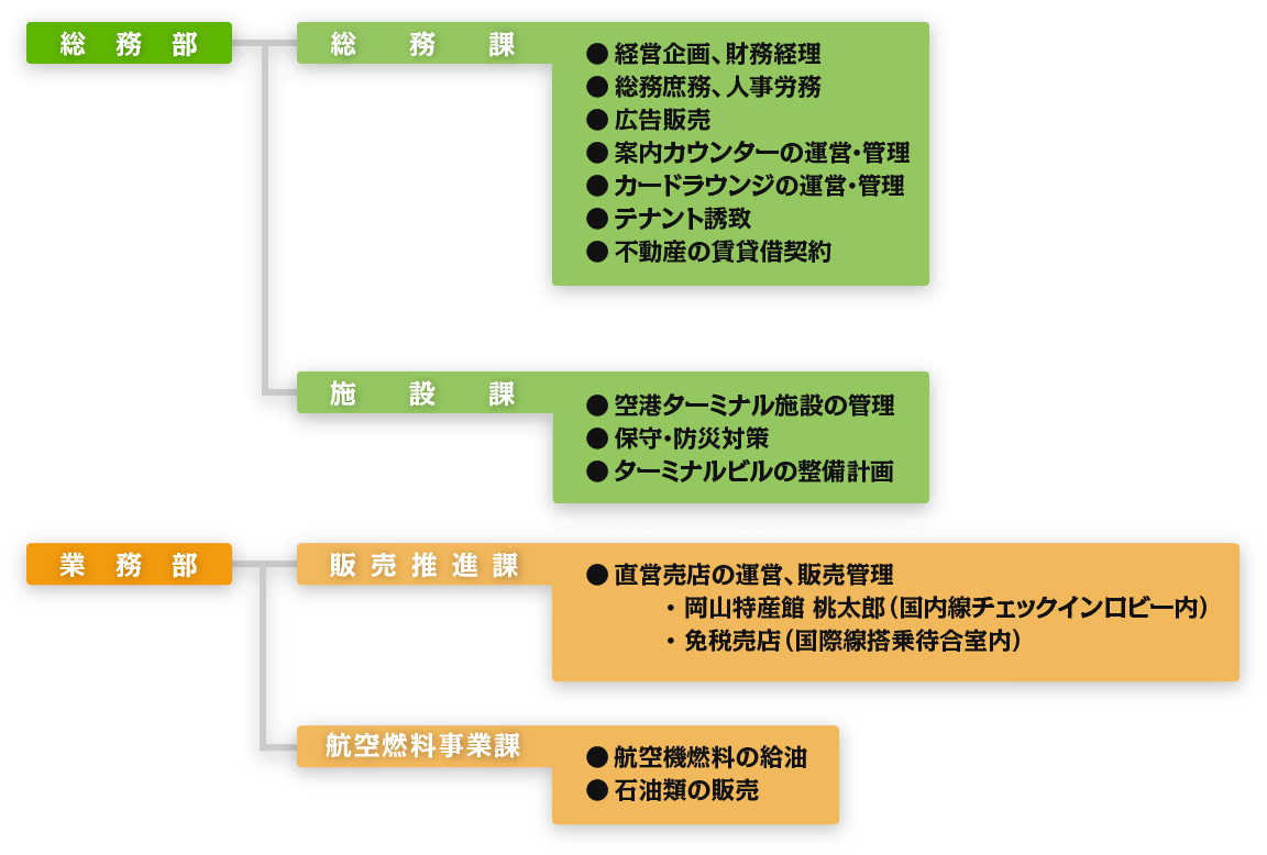 岡山空港ターミナル株式会社 組織図